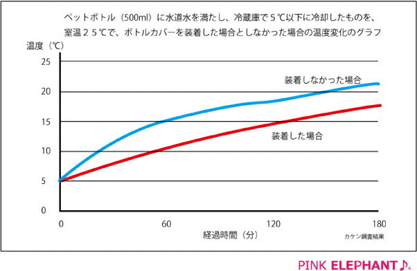 PINK ELEPHANT(ピンクエレファント) <BR>BOTTLE COVER ボトルカバー 豊富なカラー展開<BR>ワインのボトル入れに、マイボトルのケースに、ペットボトルなどにも最適!<BR>ウェットスーツ素材で保温・保冷に優れたボトルカバー!<BR>